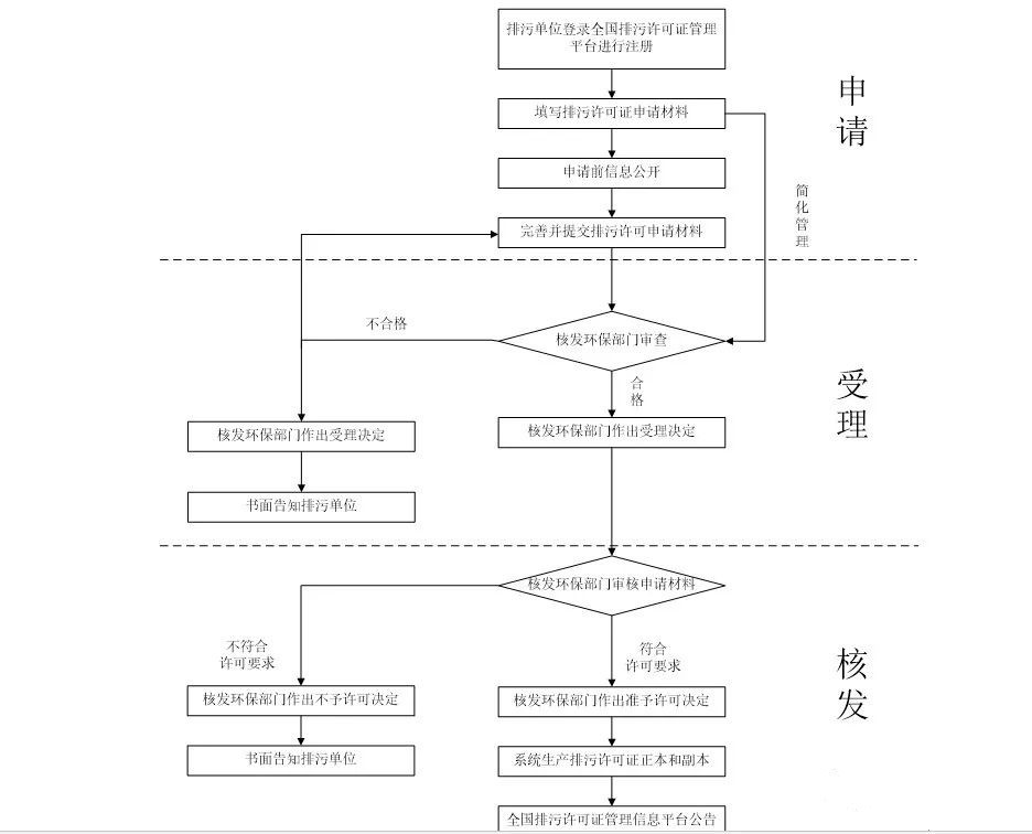 企业如何申报排污许可证？